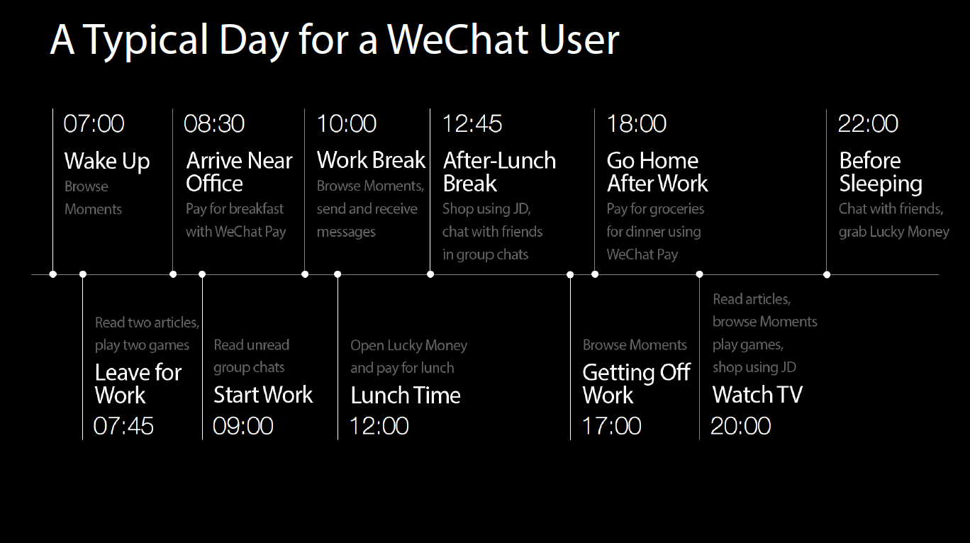 WeChat — цифровой день пользователя